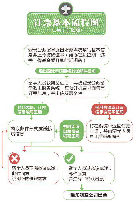 公派访问学者博士后办理出国手续指南