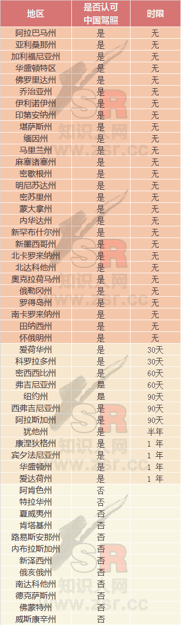 美国访问学者博士后如何申请驾照