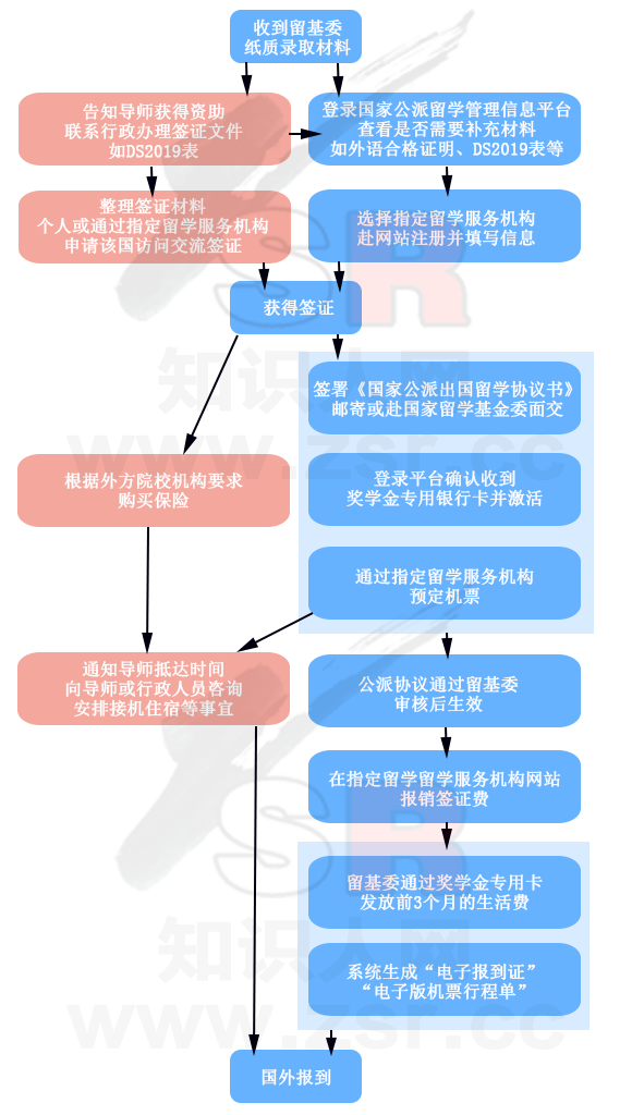 最新！公派访问学者博士后派出手续流程