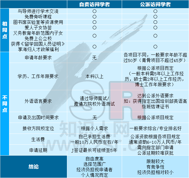 自费访问学者与公派访问学者如何选择？